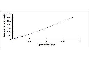 Typical standard curve (OAS1A Kit ELISA)