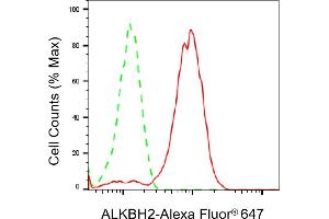 Flow cytometric analysis of ALKBH2 expression in HepG2 cells using ALKBH2 antibody (ABIN7797580), 1:2,000). (Recombinant ALKBH2 anticorps)