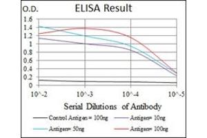 ELISA image for anti-Integrin beta 1 (ITGB1) antibody (ABIN1106232) (ITGB1 anticorps)