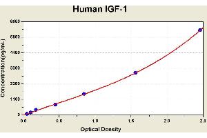 Diagramm of the ELISA kit to detect Human 1 GF-1with the optical density on the x-axis and the concentration on the y-axis. (IGF1 Kit ELISA)