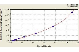 Typical Standard Curve (Creatine Kinase MB Kit ELISA)