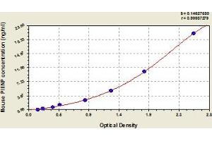 Typical Standard Curve (PIIINP Kit ELISA)