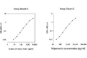 ELISA image for Adiponectin (ADIPOQ) ELISA Kit (ABIN624937) (ADIPOQ Kit ELISA)