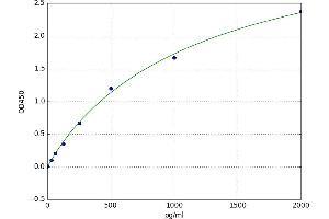 A typical standard curve