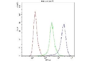 Flow Cytometry analysis of U937 cells using anti-PPIA antibody (ABIN5518864). (PPIA anticorps  (AA 116-165))
