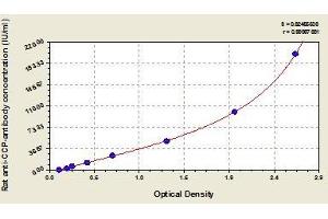 Anti-Cyclic Citrullinated Peptide Antibody ELISA Kit
