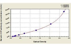 Typical standard curve (Anti-Cyclic Citrullinated Peptide Antibody Kit ELISA)