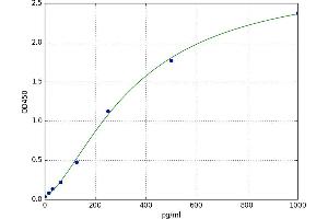 A typical standard curve