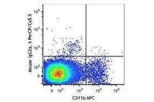 Flow Cytometry (FACS) image for anti-Chemokine (C-X3-C Motif) Receptor 1 (CX3CR1) antibody (PerCP-Cy5.5) (ABIN2660172)
