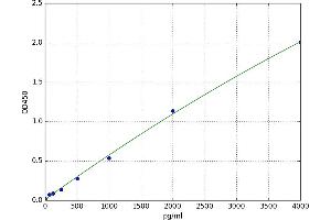 Eosinophil Cationic Protein (ECP) ELISA Kit