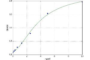 A typical standard curve (SERPINA3N Kit ELISA)
