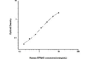 Typical standard curve (Ephrin A5 Kit ELISA)