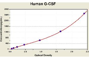 Diagramm of the ELISA kit to detect Human G-CSFwith the optical density on the x-axis and the concentration on the y-axis. (G-CSF Kit ELISA)