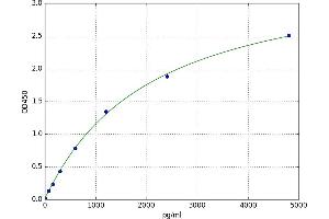 A typical standard curve (Corin Kit ELISA)