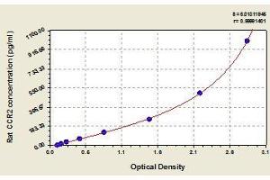 Typical standard curve (CCR2 Kit ELISA)