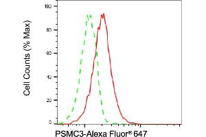 Flow cytometric analysis of PSMC3 expression in HT- cells using PSMC3 antibody (ABIN7799940), 1:2,000). (PSMC3 anticorps)