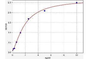 Typical standard curve (Trypsinogen Activation Peptide Kit ELISA)