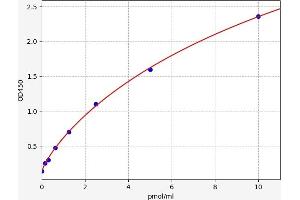 Typical standard curve (COL28A1 Kit ELISA)