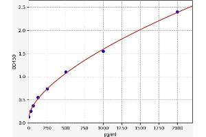 Typical standard curve