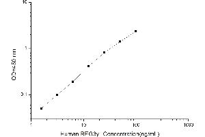 Typical standard curve (REG3g Kit ELISA)
