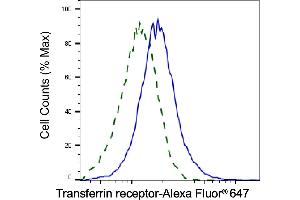Validation of Transferrin receptor knockdown using flow cytometry. (Recombinant Transferrin Receptor anticorps)