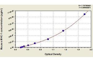 Typical standard curve (MYH1 Kit ELISA)
