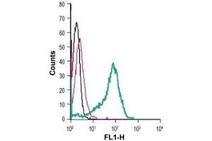 Cell surface detection of Nogo Receptor in live intact human THP-1 monocytic leukemia cells: (black line) Cells.