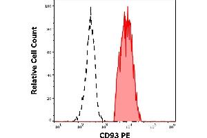 Separation of human monocytes (red-filled) from CD93 negative lymphocytes (black-dashed) in flow cytometry analysis (surface staining) of human peripheral whole blood stained using anti-human CD93 (VIMD2) PE antibody (10 μL reagent / 100 μL of peripheral whole blood). (CD93 anticorps  (PE))