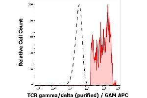 Separation of TCR gamma/delta positive lymphocytes (red-filled) from human TCR gamma/delta negative lymphocytes (black-dashed) in flow cytometry analysis (surface staining) of peripheral whole blood stained using anti-human TCR gamma/delta (11F2) purified antibody (concentration in sample 1,7 μg/mL, GAM APC). (TCR gamma/delta anticorps)
