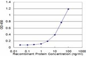 Detection limit for recombinant GST tagged APCS is approximately 3ng/ml as a capture antibody.