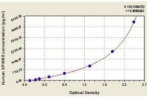 Typical standard curve (SPINK5 Kit ELISA)