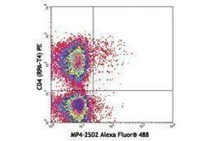 Flow Cytometry (FACS) image for anti-Interleukin 4 (IL4) antibody (Alexa Fluor 488) (ABIN2657547) (IL-4 anticorps  (Alexa Fluor 488))