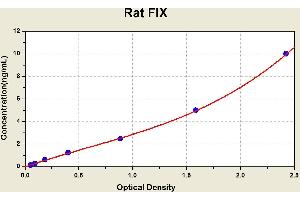 Diagramm of the ELISA kit to detect Rat F1 Xwith the optical density on the x-axis and the concentration on the y-axis. (Coagulation Factor IX Kit ELISA)