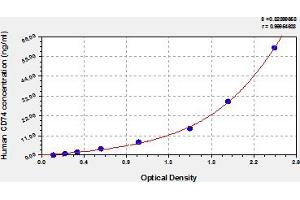 Typical Standard Curve (CD74 Kit ELISA)