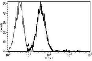 Flow Cytometry (FACS) image for anti-CD151 (CD151) antibody (ABIN1105897)