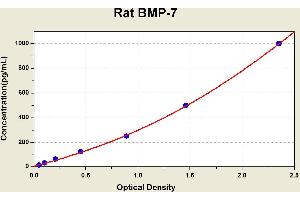 Diagramm of the ELISA kit to detect Rat BMP-7with the optical density on the x-axis and the concentration on the y-axis. (BMP7 Kit ELISA)