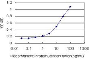 Detection limit for recombinant GST tagged STIM1 is approximately 0.