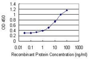 Detection limit for recombinant GST tagged PARK2 is 0.