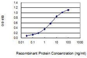 Detection limit for recombinant GST tagged APOB is 0.