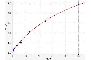 Typical standard curve (Annexin V Kit ELISA)