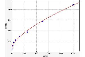 Typical standard curve (AKT2 Kit ELISA)