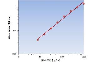 This is an example of what a typical standard curve will look like. (EGF Kit ELISA)