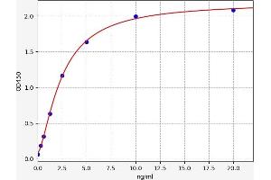 Typical standard curve (SLC27A1 Kit ELISA)