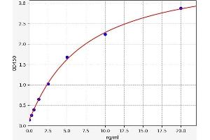 Typical standard curve (TRIM22 Kit ELISA)
