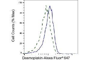 Validation of Desmoplakin knockdown using flow cytometry. (Recombinant Desmoplakin anticorps)