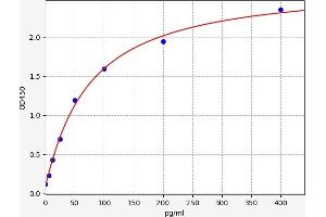 Typical standard curve (Adrenomedullin Kit ELISA)