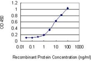 Detection limit for recombinant GST tagged DHRS2 is 0.