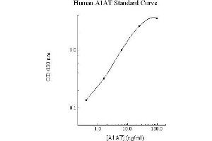 ELISA image for serpin Peptidase Inhibitor, Clade A (Alpha-1 Antiproteinase, Antitrypsin), Member 1 (SERPINA1) ELISA Kit (ABIN612659)