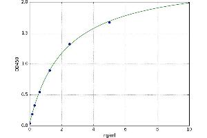 A typical standard curve