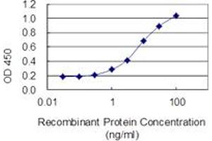 Detection limit for recombinant GST tagged FASN is 0.